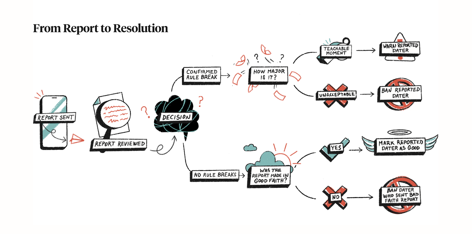 Flow Chart Showing Reporting to Resolution